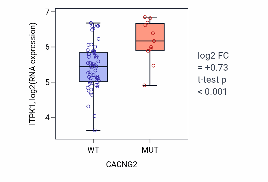 Box plot of ITPK1 in CACNG2-low vs CACNG2-high samples in LARGE_INTESTINE.