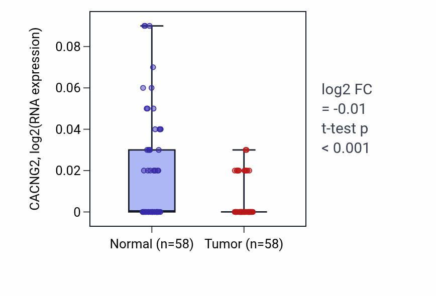 Tumor-vs-normal expression box plot for CACNG2 in THCA.