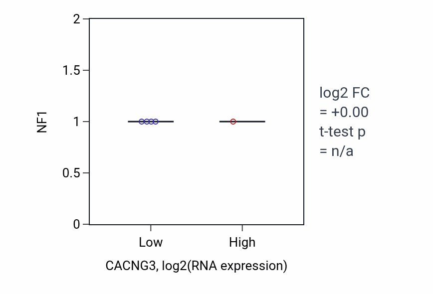 Box plot of NF1 in CACNG3-low vs CACNG3-high samples in BLOOD_Myeloma.