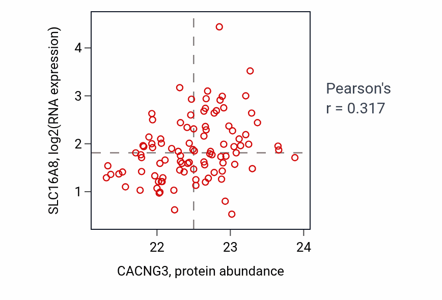 Per-sample scatter of CACNG3 vs SLC16A8 in GBM (Pearson r = 0.32).
