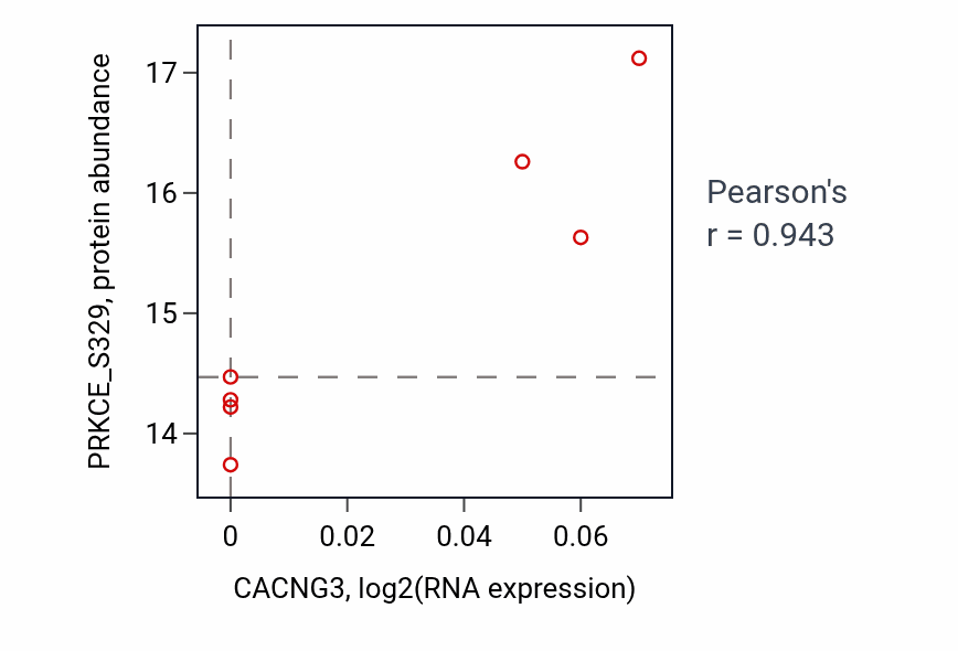 Per-sample scatter of CACNG3 vs PRKCE_S329 in HNSC (Pearson r = 0.94).