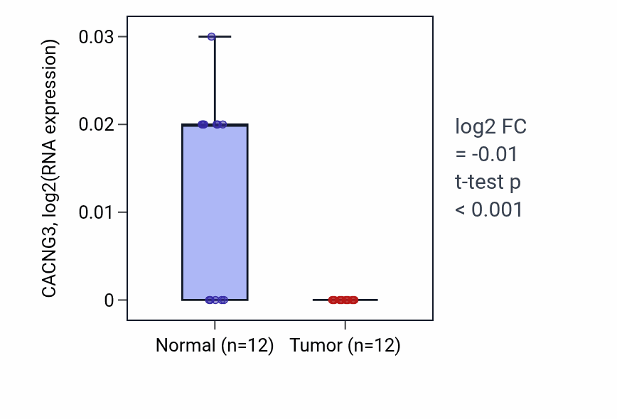 Tumor-vs-normal expression box plot for CACNG3 in LIHC.