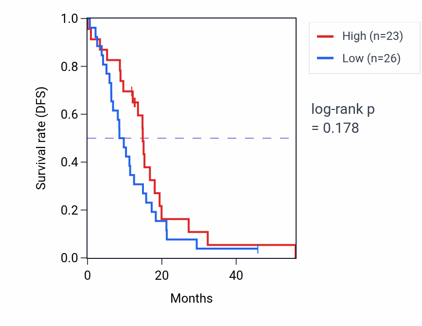 Kaplan&ndash;Meier survival curve for CACNG3 mass-spec protein-high vs -low samples in GBM.