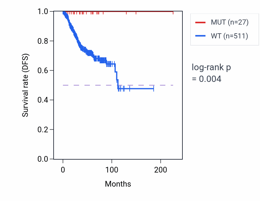 Kaplan&ndash;Meier survival curve for CACNG3 mutant vs wild-type samples in UCEC.