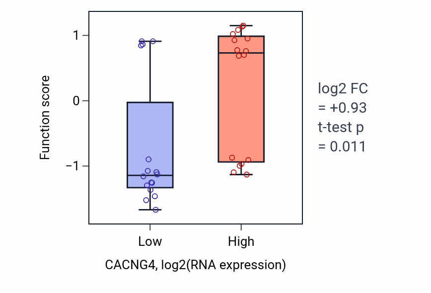 Box plot of Receptor diffusion trapping in CACNG4-low vs CACNG4-high samples in OESOPHAGUS.