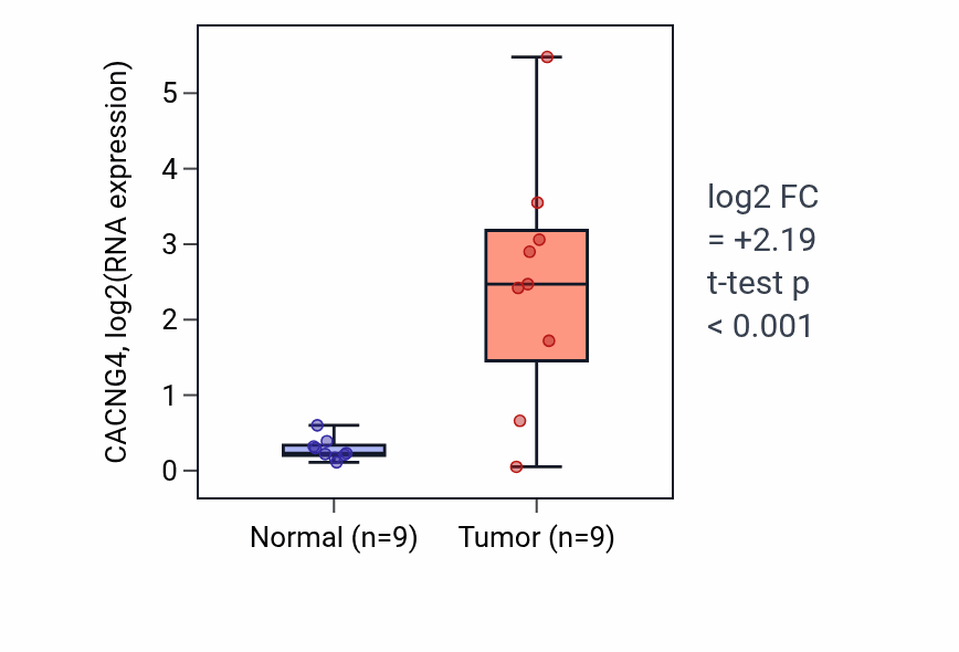 Tumor-vs-normal expression box plot for CACNG4 in THCA.
