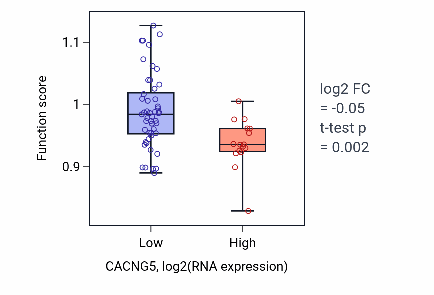 Box plot of Blood vessel morphogenesis in CACNG5-low vs CACNG5-high samples in SOFT_TISSUE.