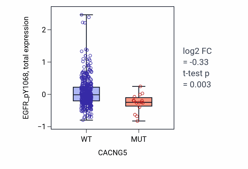 Box plot of EGFR_pY1068 in CACNG5-low vs CACNG5-high samples in UCEC.