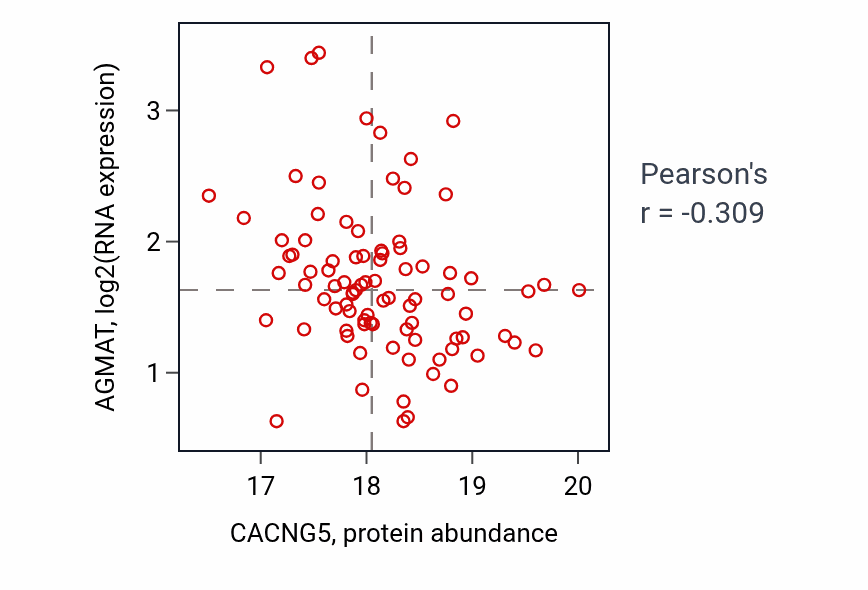 Per-sample scatter of CACNG5 vs AGMAT in LSCC (Pearson r = -0.31).