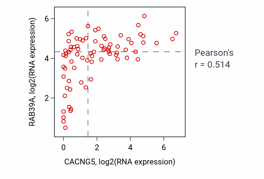 Per-sample scatter of CACNG5 vs RAB39A in SCLC (Pearson r = 0.51).