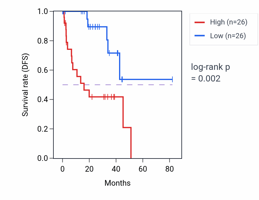 Kaplan&ndash;Meier survival curve for CACNG5 RNA expression in UVM: high vs low expression groups.
