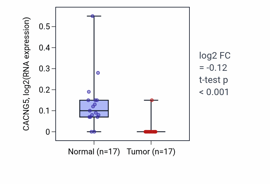 Tumor-vs-normal expression box plot for CACNG5 in COAD.