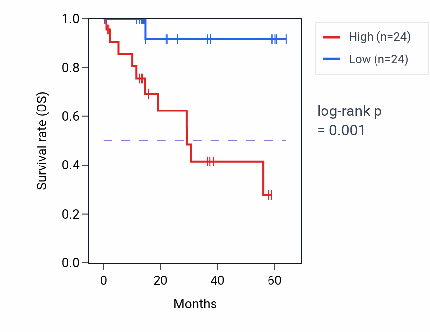 Kaplan&ndash;Meier survival curve for CACNG5 mass-spec protein-high vs -low samples in LUAD.