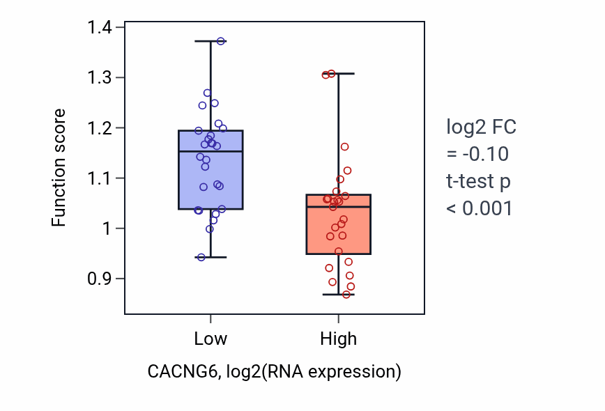 Box plot of Positive regulation of mismatch repair in CACNG6-low vs CACNG6-high samples in PANCREAS.