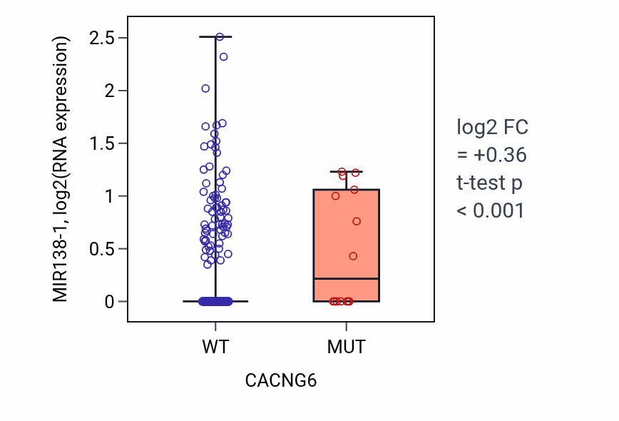 Box plot of MIR138-1 in CACNG6-low vs CACNG6-high samples in LUAD.