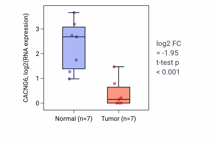 Tumor-vs-normal expression box plot for CACNG6 in LUSC.