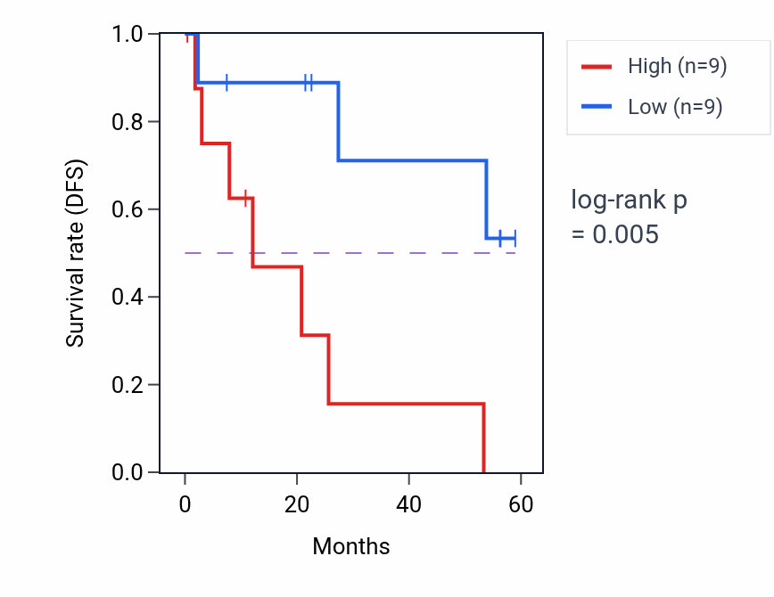 Kaplan&ndash;Meier survival curve for CACNG6 mass-spec protein-high vs -low samples in CCRCC.