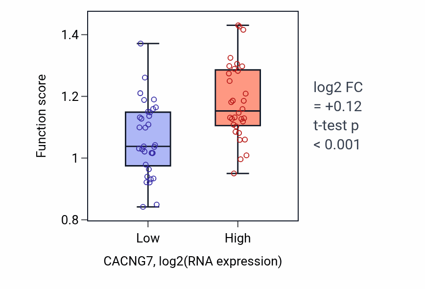 Box plot of Locomotory exploration behavior in CACNG7-low vs CACNG7-high samples in SOFT_TISSUE.