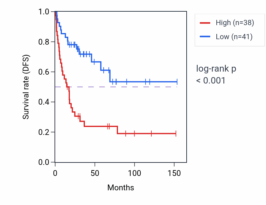 Kaplan&ndash;Meier survival curve for CACNG7 RNA expression in ACC: high vs low expression groups.