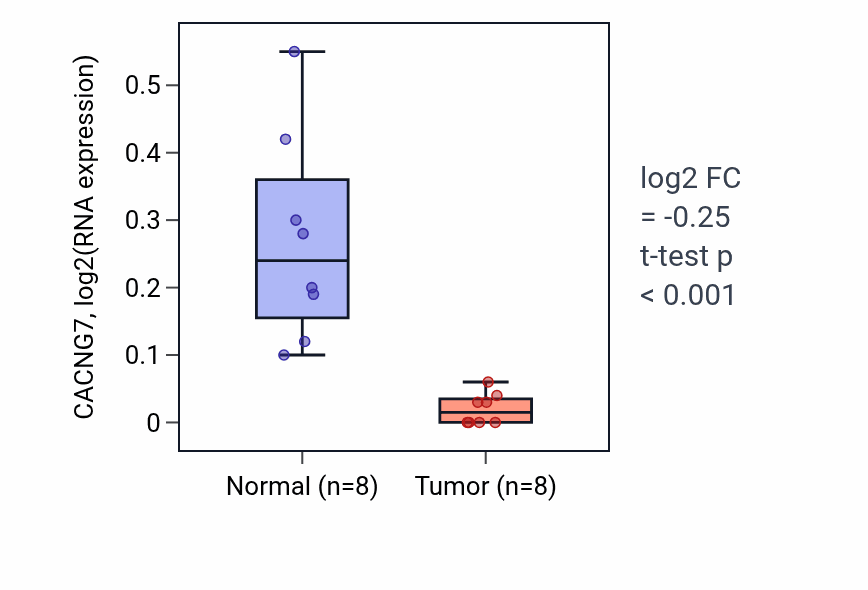 Tumor-vs-normal expression box plot for CACNG7 in COAD.