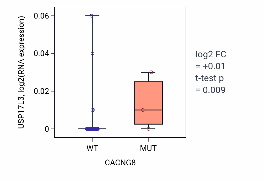 Box plot of USP17L3 in CACNG8-low vs CACNG8-high samples in BLOOD_Leukemia.