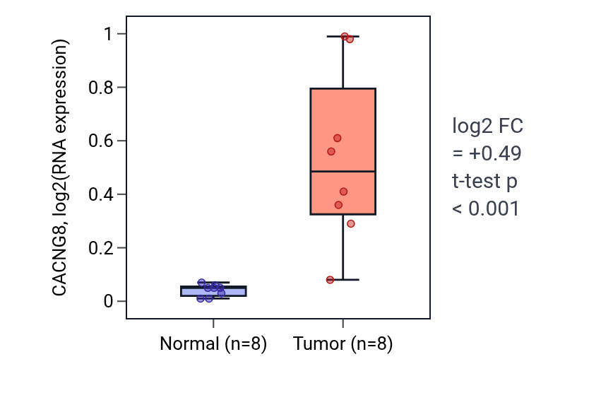 Tumor-vs-normal expression box plot for CACNG8 in COAD.