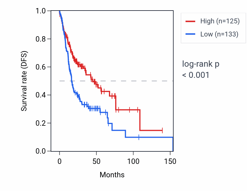 Kaplan&ndash;Meier survival curve for CACTIN-AS1 RNA expression in HNSC: high vs low expression groups.