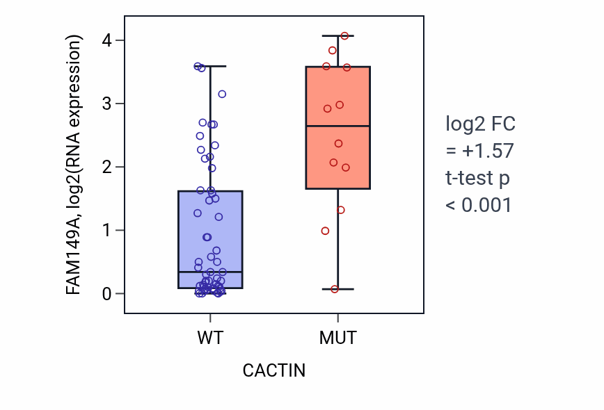 Box plot of FAM149A in CACTIN-low vs CACTIN-high samples in LARGE_INTESTINE.