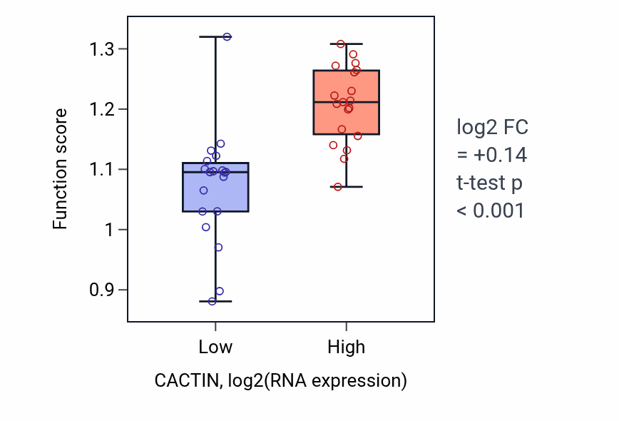 Box plot of Subtelomeric heterochromatin formation in CACTIN-low vs CACTIN-high samples in BONE.