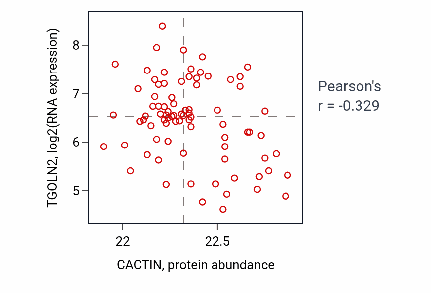 Per-sample scatter of CACTIN vs TGOLN2 in OV (Pearson r = -0.33).
