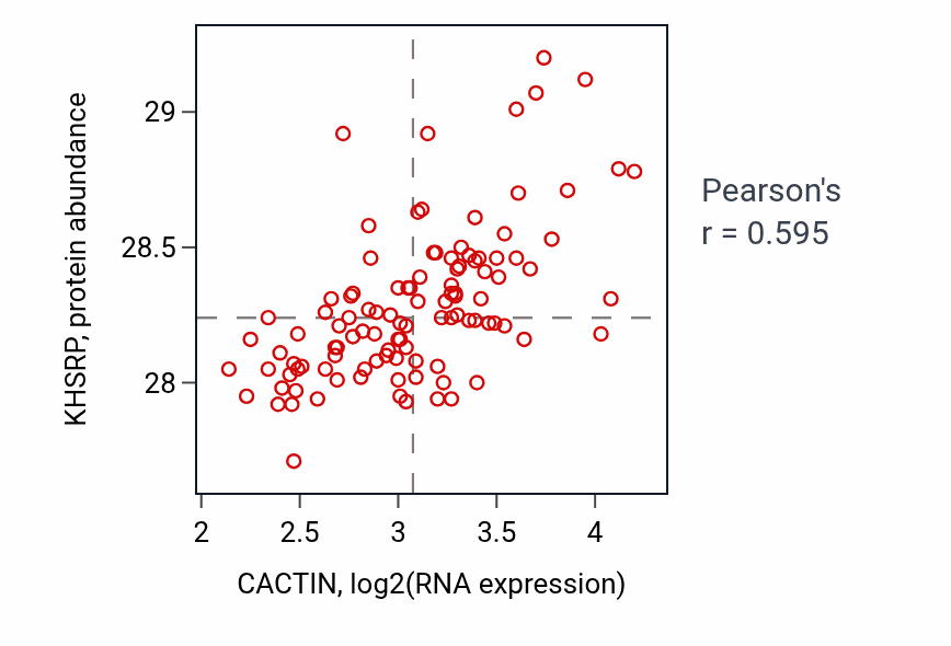 Per-sample scatter of CACTIN vs KHSRP in LSCC (Pearson r = 0.59).