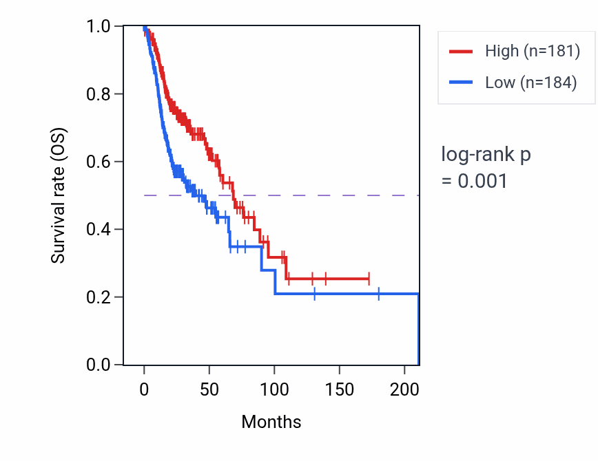 Kaplan&ndash;Meier survival curve for CACTIN RNA expression in HNSC: high vs low expression groups.
