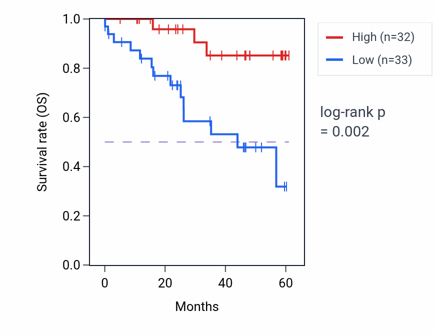 Kaplan&ndash;Meier survival curve for CACTIN mass-spec protein-high vs -low samples in LSCC.