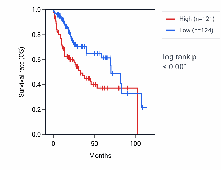 Kaplan&ndash;Meier survival curve for CACUL1 RNA expression in LIHC: high vs low expression groups.