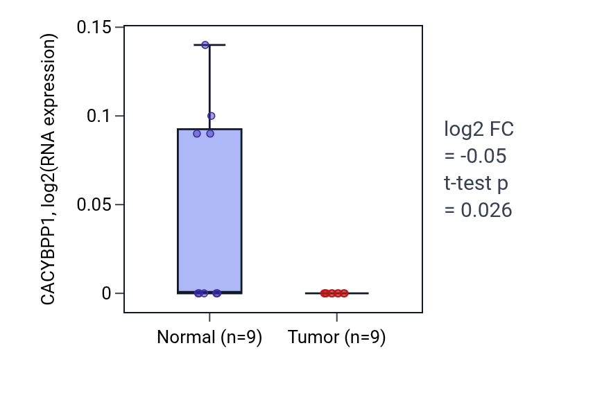 Tumor-vs-normal expression box plot for CACYBPP1 in HNSC.