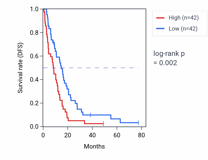 Kaplan&ndash;Meier survival curve for CACYBPP2 RNA expression in MESO: high vs low expression groups.