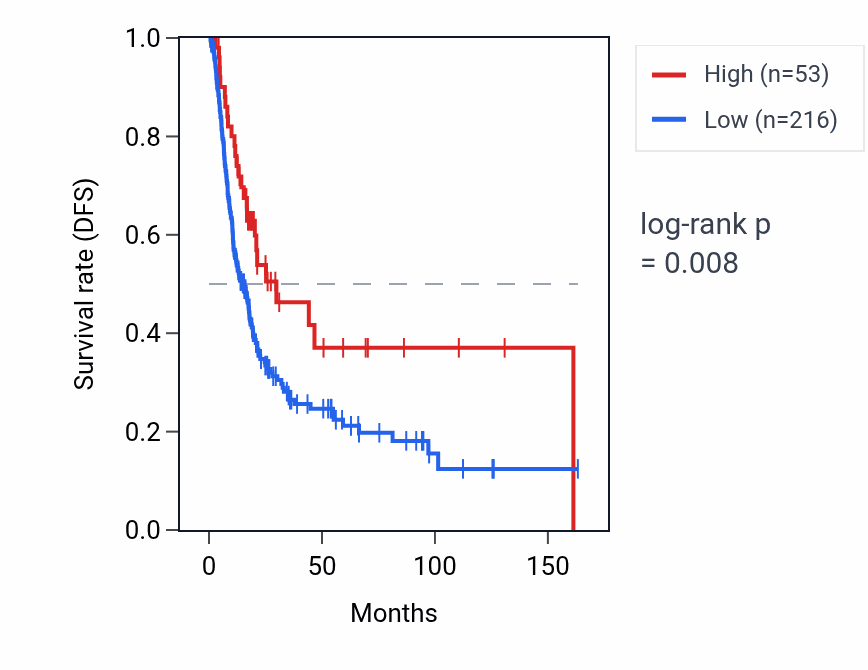 Kaplan&ndash;Meier survival curve for CACYBPP3 RNA expression in BLCA: high vs low expression groups.