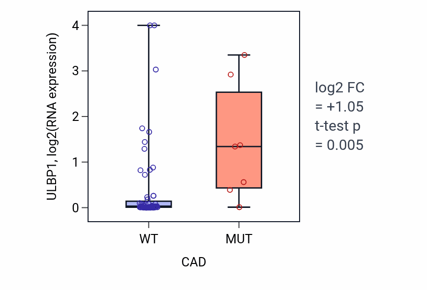 Box plot of ULBP1 in CAD-low vs CAD-high samples in SKIN.