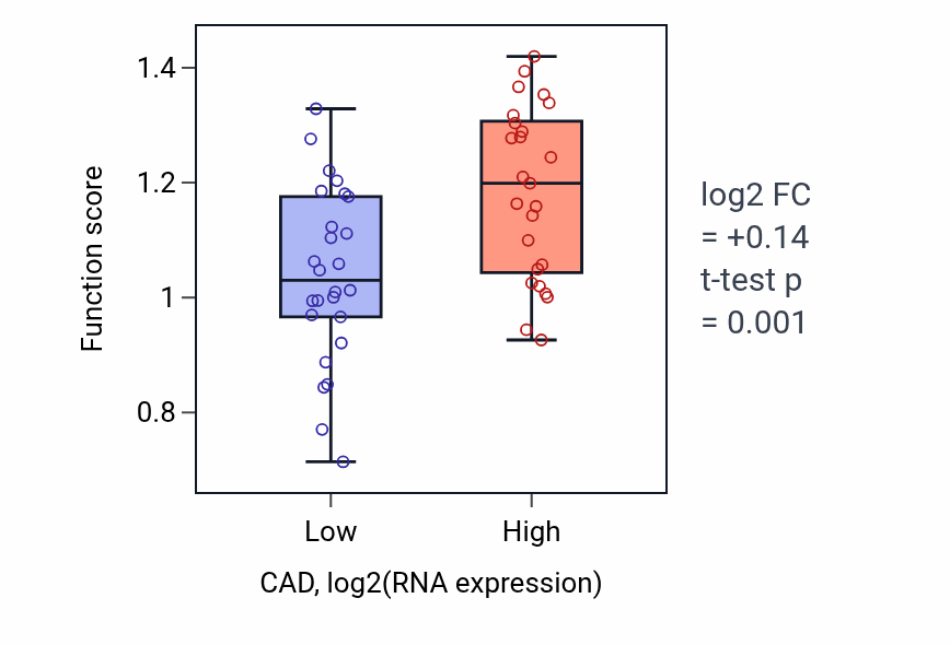 Box plot of Citrulline biosynthetic process in CAD-low vs CAD-high samples in PANCREAS.