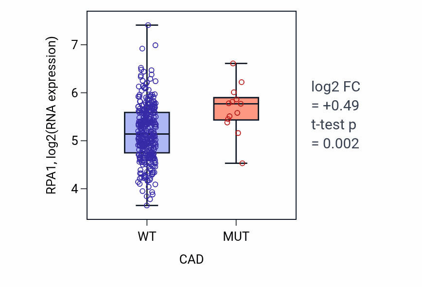 Box plot of RPA1 in CAD-low vs CAD-high samples in STAD.