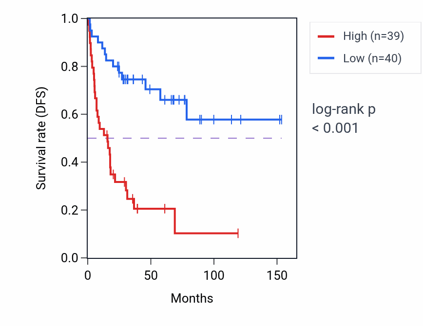 Kaplan&ndash;Meier survival curve for CAD RNA expression in ACC: high vs low expression groups.