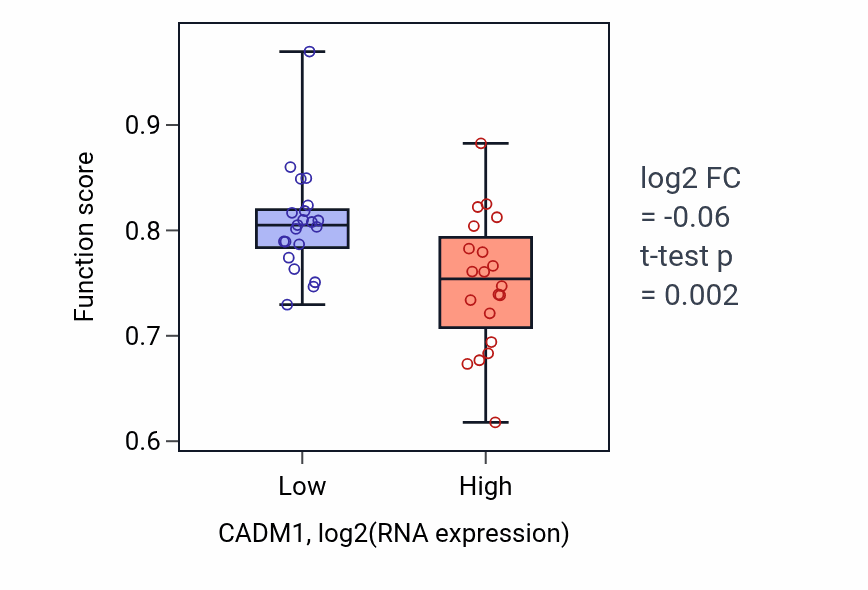 Box plot of Potassium ion transmembrane transport in CADM1-low vs CADM1-high samples in STOMACH.