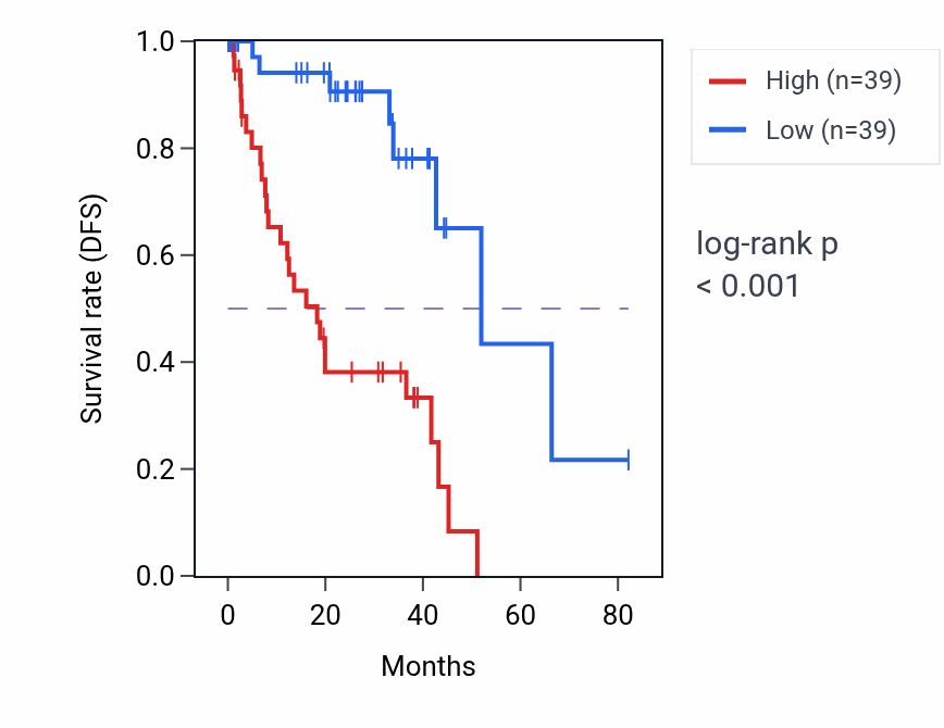 Kaplan&ndash;Meier survival curve for CADM1 RNA expression in UVM: high vs low expression groups.