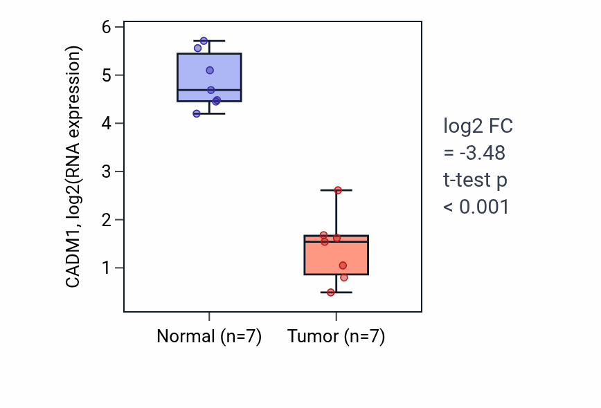 Tumor-vs-normal expression box plot for CADM1 in KICH.