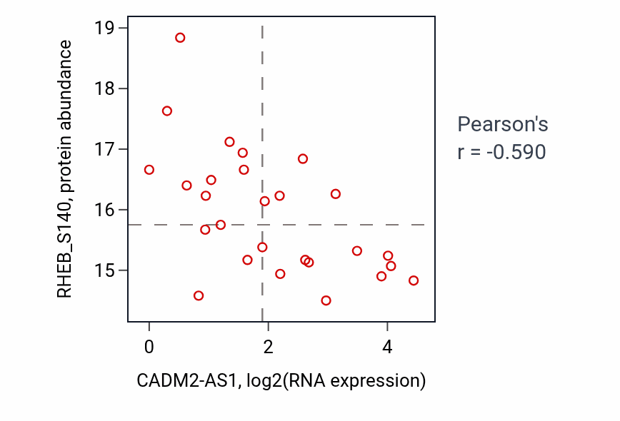 Per-sample scatter of CADM2-AS1 vs RHEB_S140 in GBM (Pearson r = -0.59).