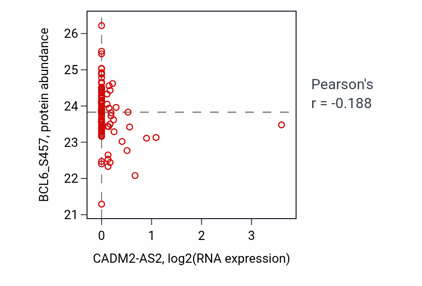 Per-sample scatter of CADM2-AS2 vs BCL6_S457 in LSCC (Pearson r = -0.19).