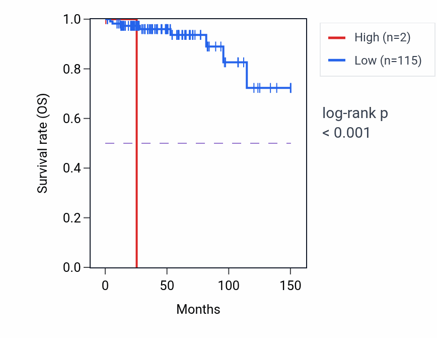 Kaplan&ndash;Meier survival curve for CADM2-AS2 RNA expression in THYM: high vs low expression groups.