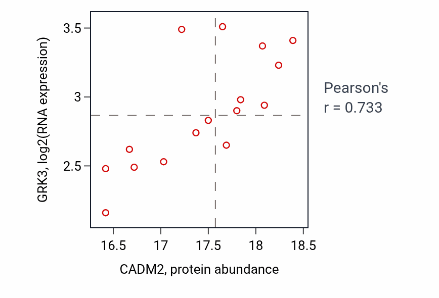 Per-sample scatter of CADM2 vs GRK3 in COAD (Pearson r = 0.73).