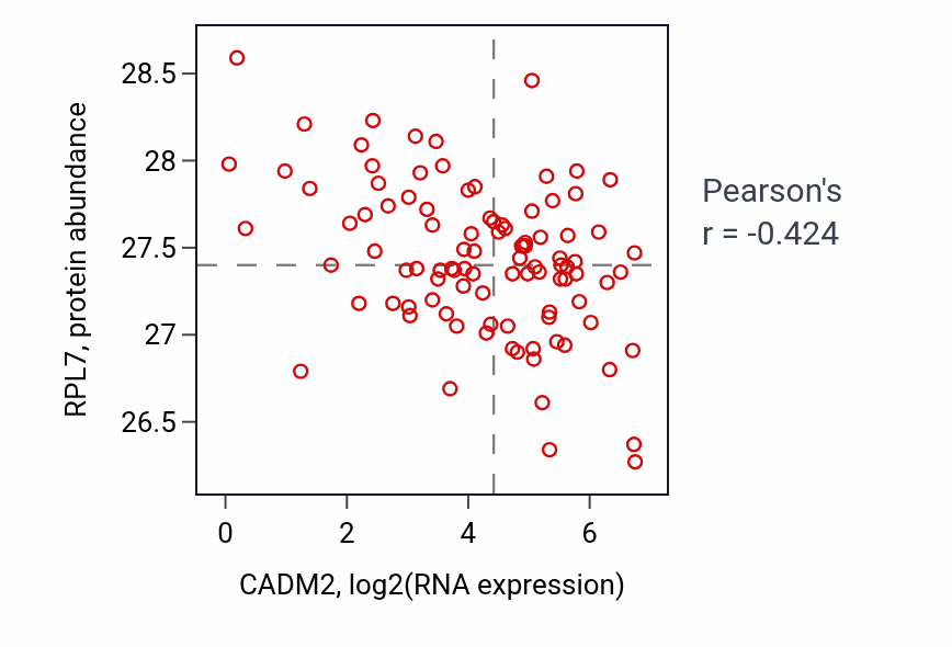 Per-sample scatter of CADM2 vs RPL7 in GBM (Pearson r = -0.42).
