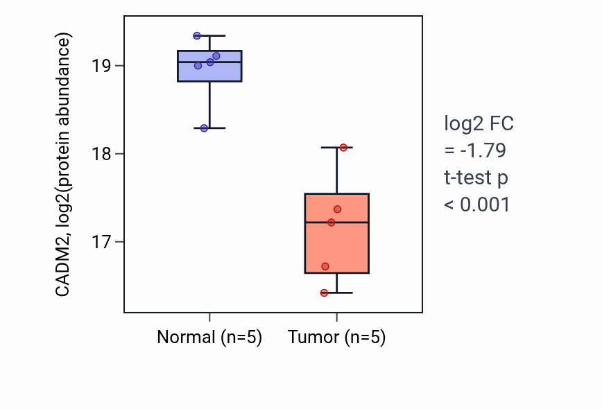Tumor-vs-normal mass-spec protein box plot for CADM2 in COAD.